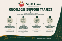 Oncology Balance Trajectory for Dogs and Cats